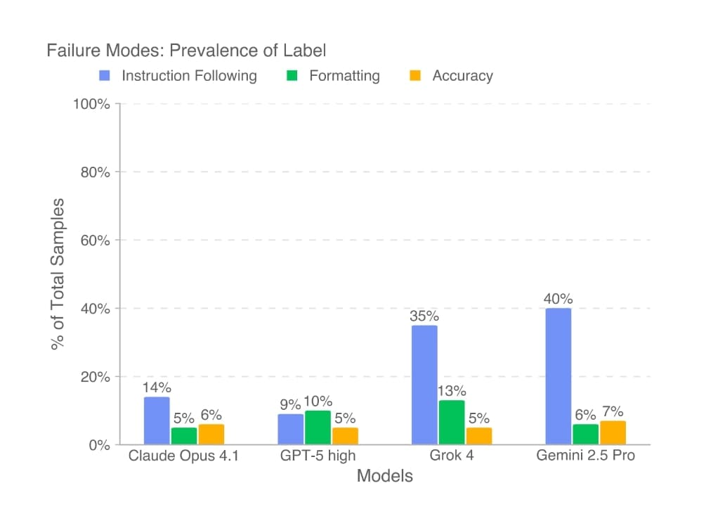 Tabulka selhání modelů